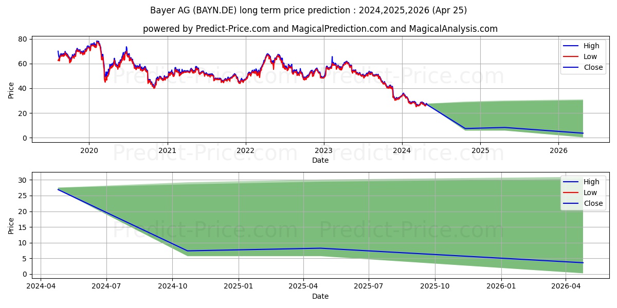 BAYER AG NA O.N. stock long term price prediction: 2024,2025,2026|BAYN.DE: 28.4945