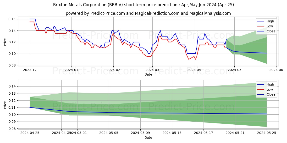 BRIXTON METALS CORPORATION stock short term price prediction: May,Jun,Jul 2024|BBB.V: 0.14