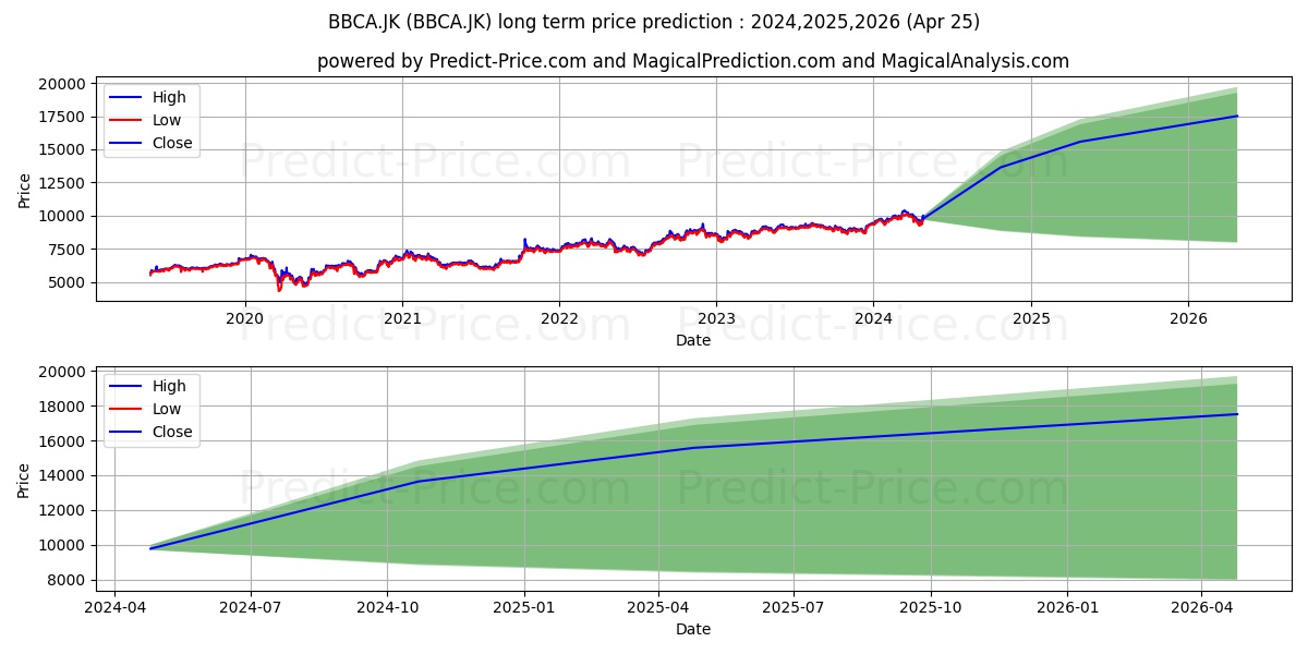 Bank Central Asia Tbk. stock long term price prediction: 2024,2025,2026|BBCA.JK: 14849.5941