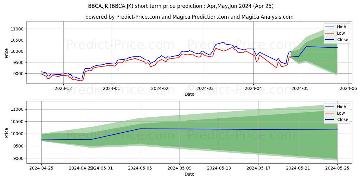 Bank Central Asia Tbk. stock short term price prediction: May,Jun,Jul 2024|BBCA.JK: 14,849.5941162109375000000000000000000