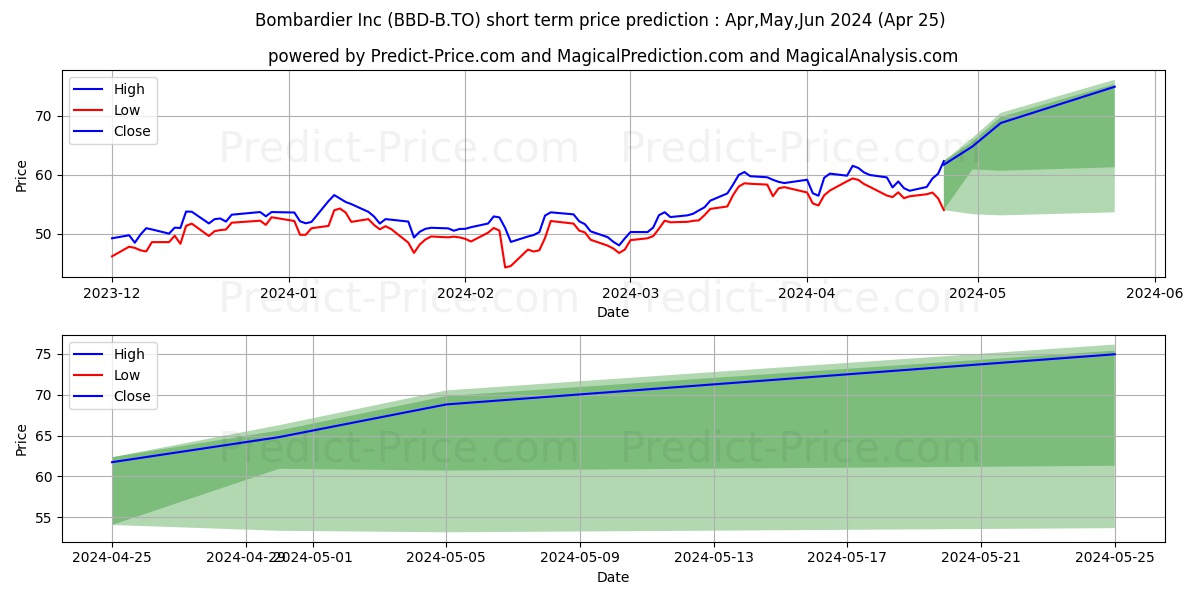 BOMBARDIER INC., CL. B, SV stock short term price prediction: May,Jun,Jul 2024|BBD-B.TO: 95.78