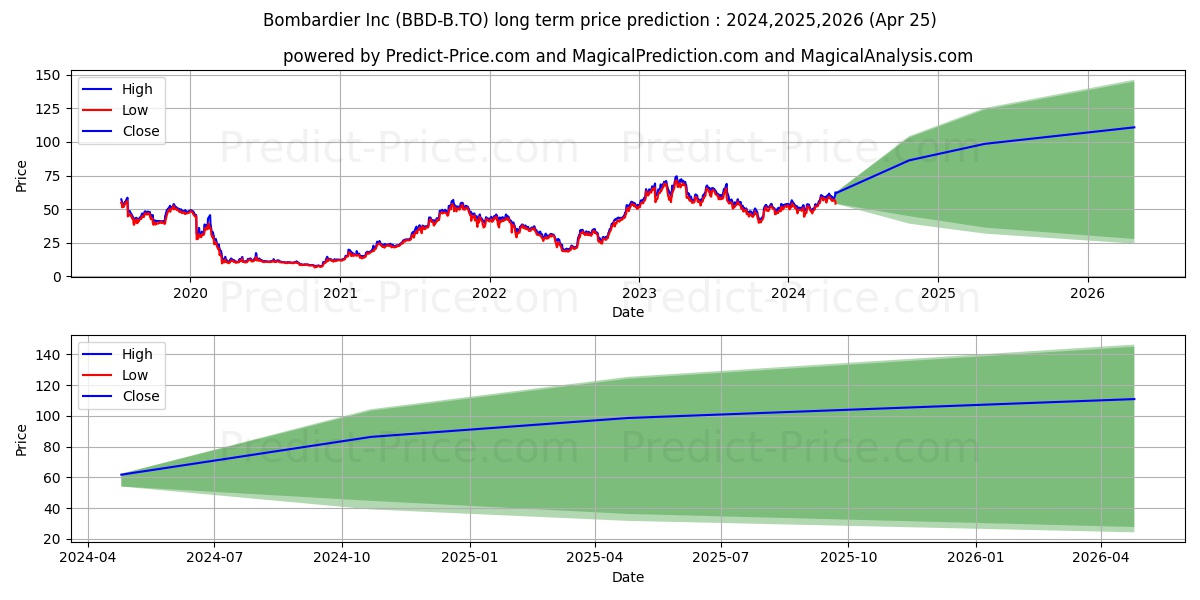 BOMBARDIER INC., CL. B, SV stock long term price prediction: 2024,2025,2026|BBD-B.TO: 89.3793