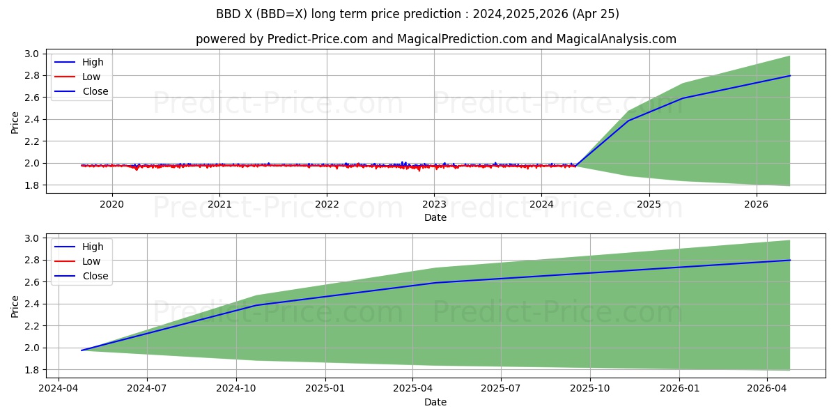 USD/BBD long term price prediction: 2024,2025,2026|BBD=X: 2.4793