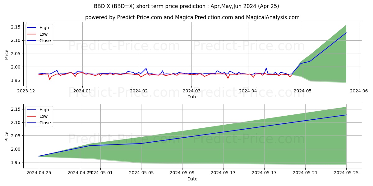 USD/BBD short term price prediction: May,Jun,Jul 2024|BBD=X: 2.48