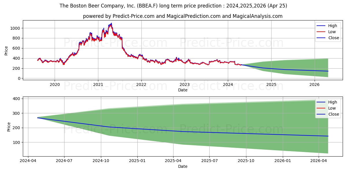BOST. BEER CO.INC.A DL-01 stock long term price prediction: 2024,2025,2026|BBEA.F: 337.7451