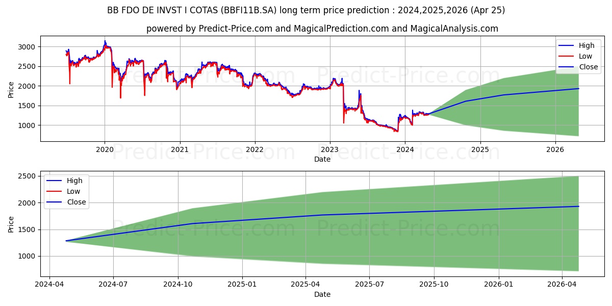 BB FDO DE INVST I stock long term price prediction: 2024,2025,2026|BBFI11B.SA: 1957.555