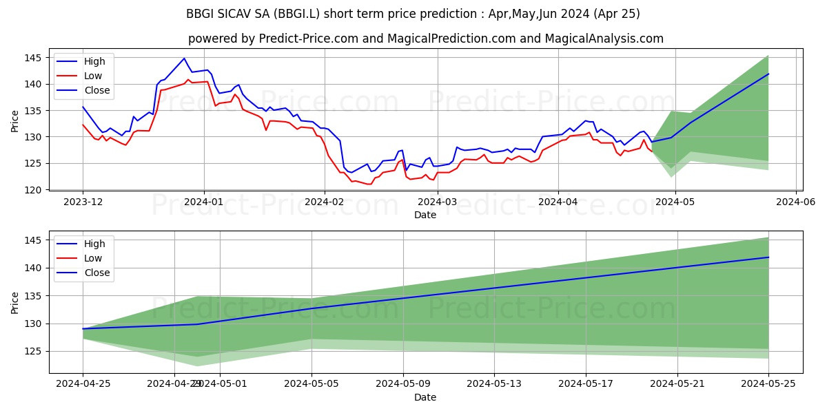 BBGI GLOBAL INFRASTRUCTURE S.A. stock short term price prediction: Apr,May,Jun 2024|BBGI.L: 136.59