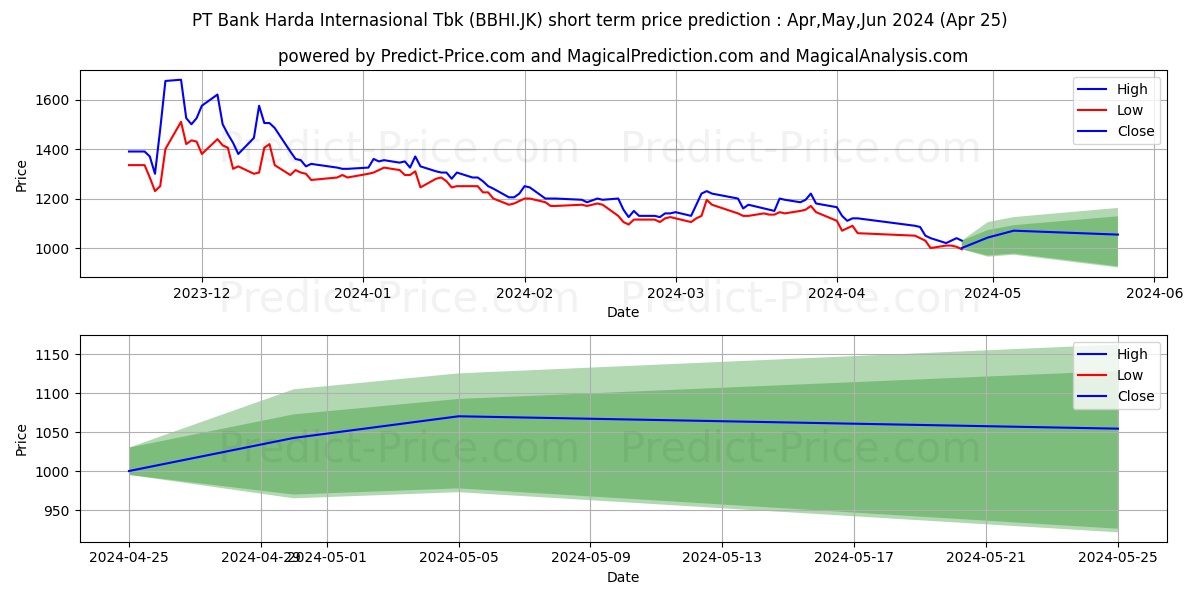Bank Harda Internasional Tbk. stock short term price prediction: May,Jun,Jul 2024|BBHI.JK: 1,210.3494024276733398437500000000000
