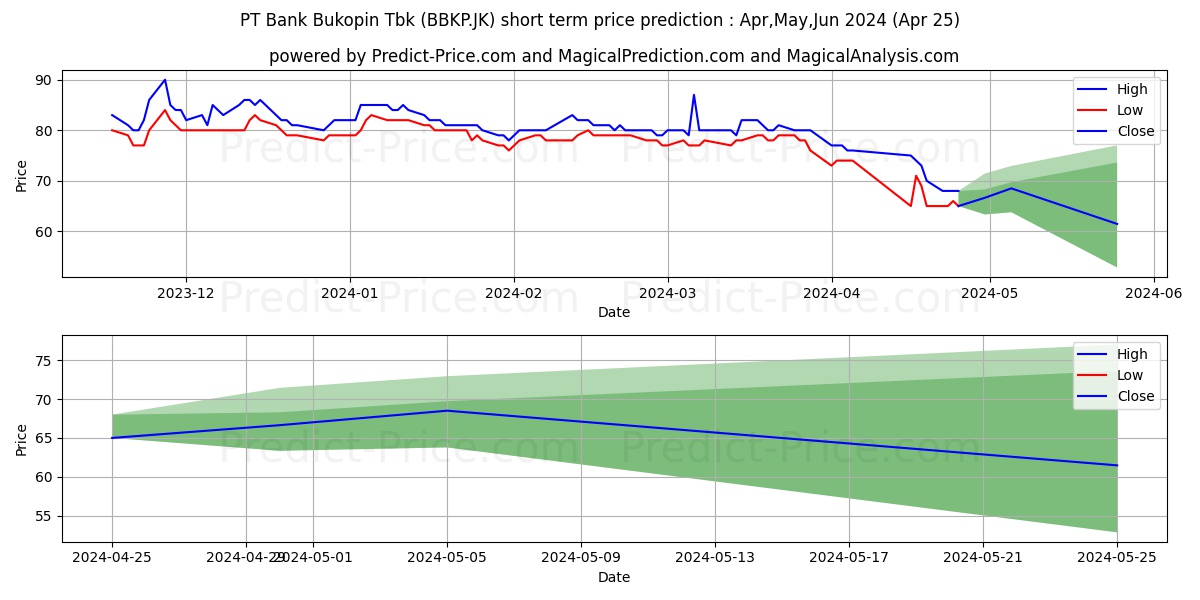 Bank KB Bukopin Tbk. stock short term price prediction: May,Jun,Jul 2024|BBKP.JK: 83.3258688449859619140625000000000