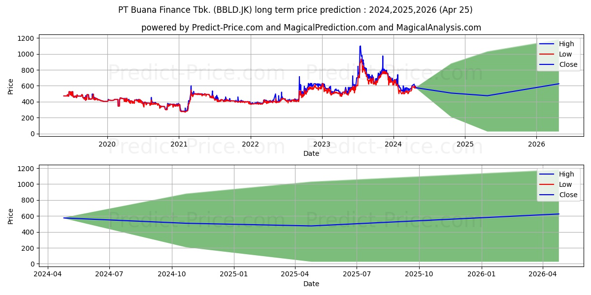 Buana Finance Tbk. stock long term price prediction: 2024,2025,2026|BBLD.JK: 867.2054