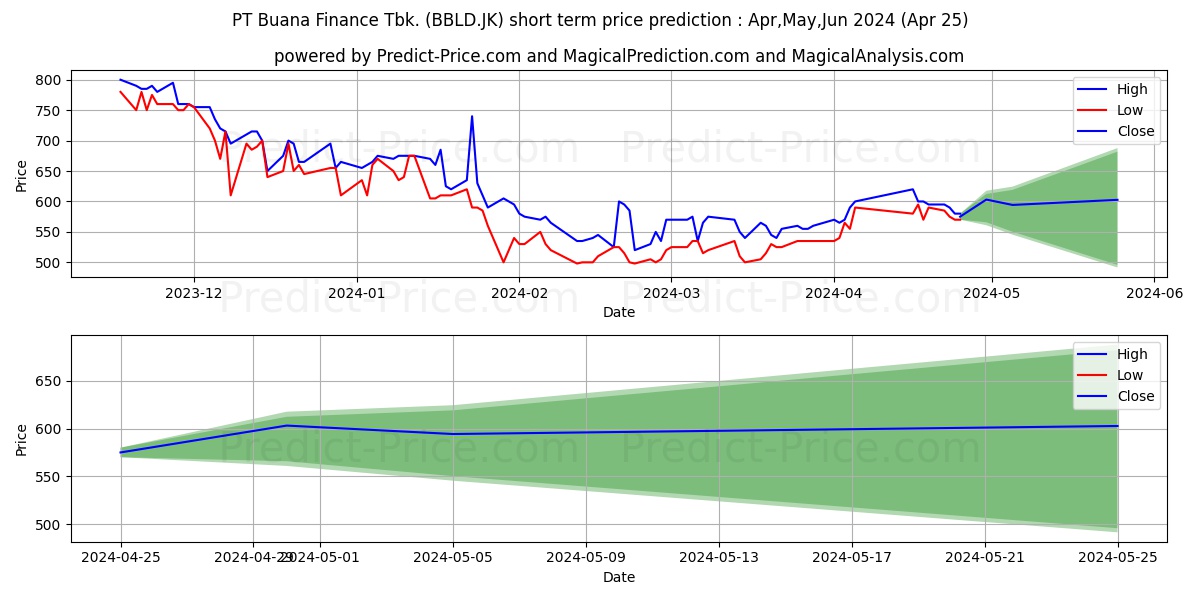 Buana Finance Tbk. stock short term price prediction: May,Jun,Jul 2024|BBLD.JK: 867.2054057121276855468750000000000