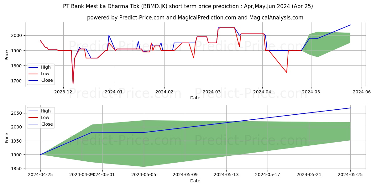 Bank Mestika Dharma Tbk. stock short term price prediction: May,Jun,Jul 2024|BBMD.JK: 2,546.8624172210693359375000000000000