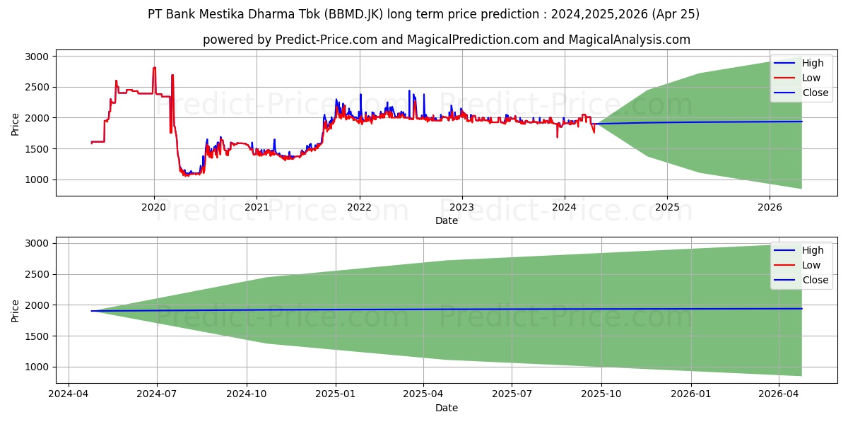 Bank Mestika Dharma Tbk. stock long term price prediction: 2024,2025,2026|BBMD.JK: 2510.3894