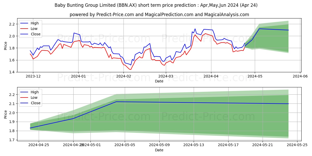 BABY B FPO stock short term price prediction: May,Jun,Jul 2024|BBN.AX: 2.43