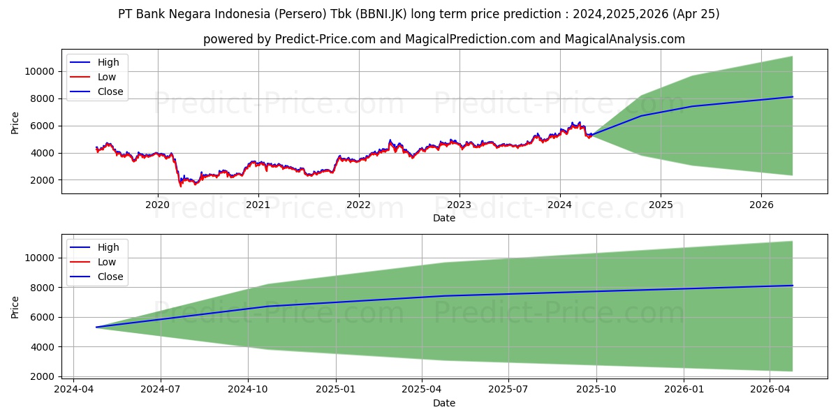 Bank Negara Indonesia (Persero) stock long term price prediction: 2024,2025,2026|BBNI.JK: 9992.6572