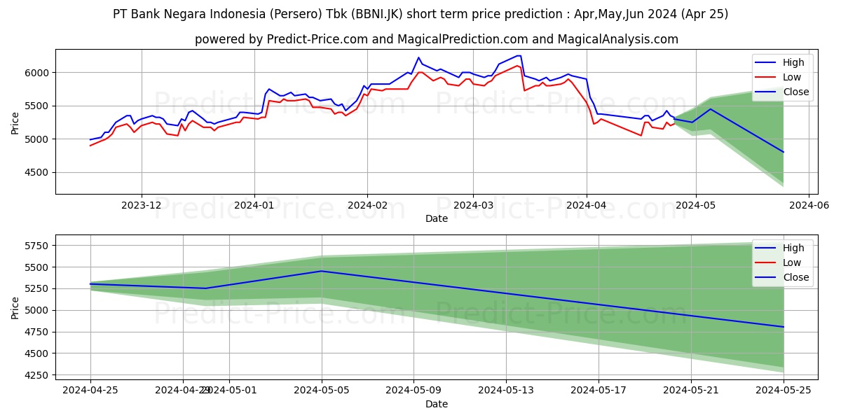 Bank Negara Indonesia (Persero) stock short term price prediction: May,Jun,Jul 2024|BBNI.JK: 9,272.5301742553710937500000000000000
