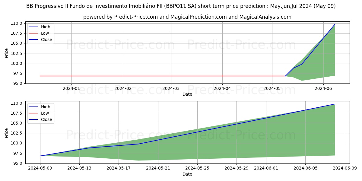 FII BB PRGIICI  ER stock short term price prediction: May,Jun,Jul 2024|BBPO11.SA: 130.24