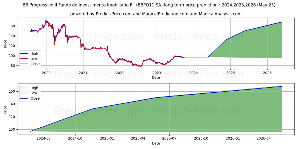 FII BB PRGIICI  ER stock long term price prediction: 2024,2025,2026|BBPO11.SA: 130.7651