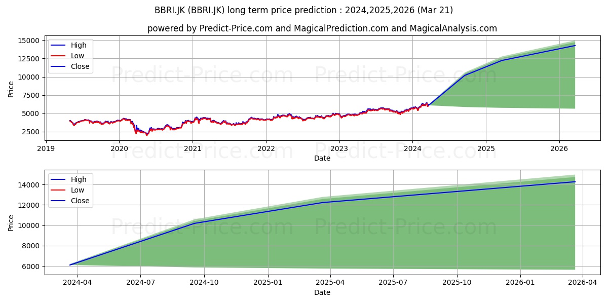 Bank Rakyat Indonesia (Persero) stock long term price prediction: 2024,2025,2026|BBRI.JK: 9862.4387