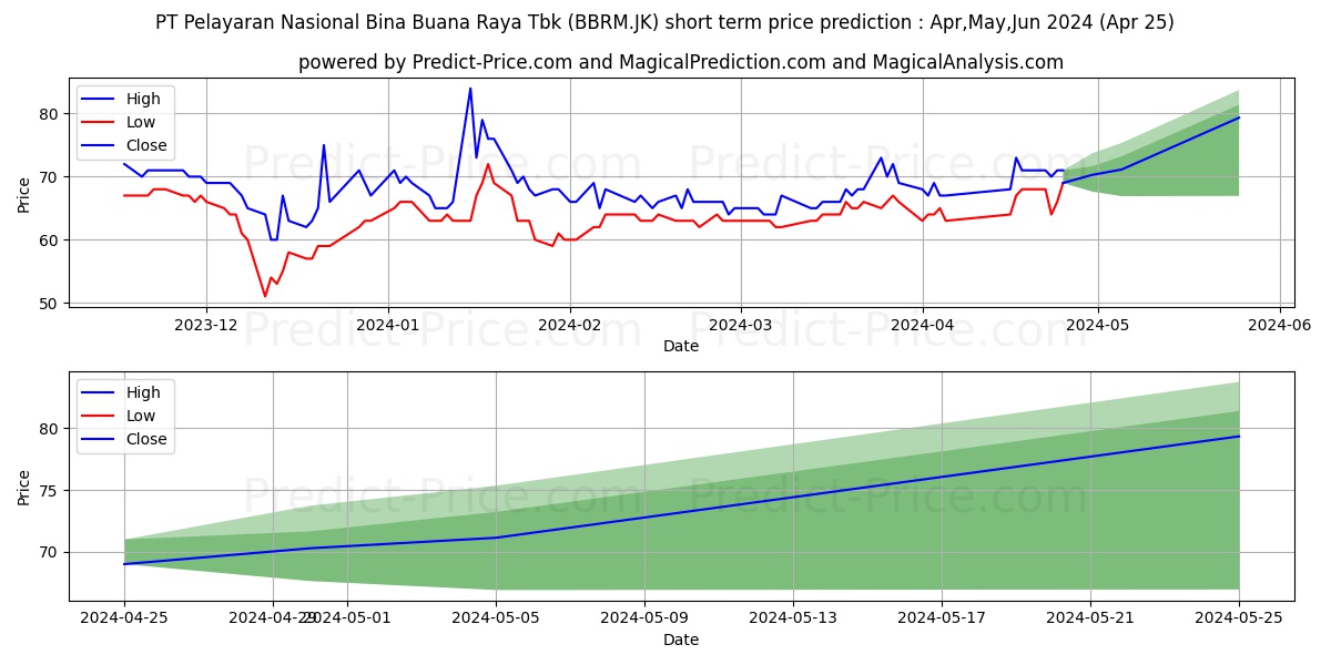Pelayaran Nasional Bina Buana R stock short term price prediction: May,Jun,Jul 2024|BBRM.JK: 119.4426052093505745688162278383970