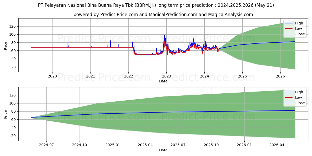 Pelayaran Nasional Bina Buana R stock long term price prediction: 2024,2025,2026|BBRM.JK: 118.5228
