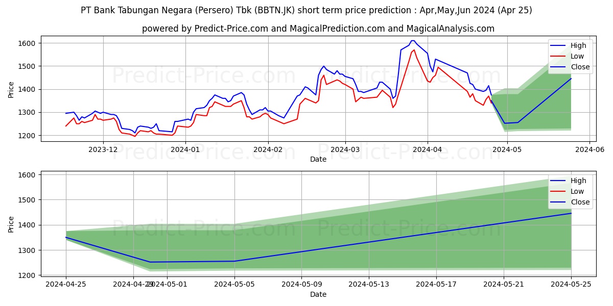 Bank Tabungan Negara (Persero)  stock short term price prediction: May,Jun,Jul 2024|BBTN.JK: 2,303.4584999084472656250000000000000
