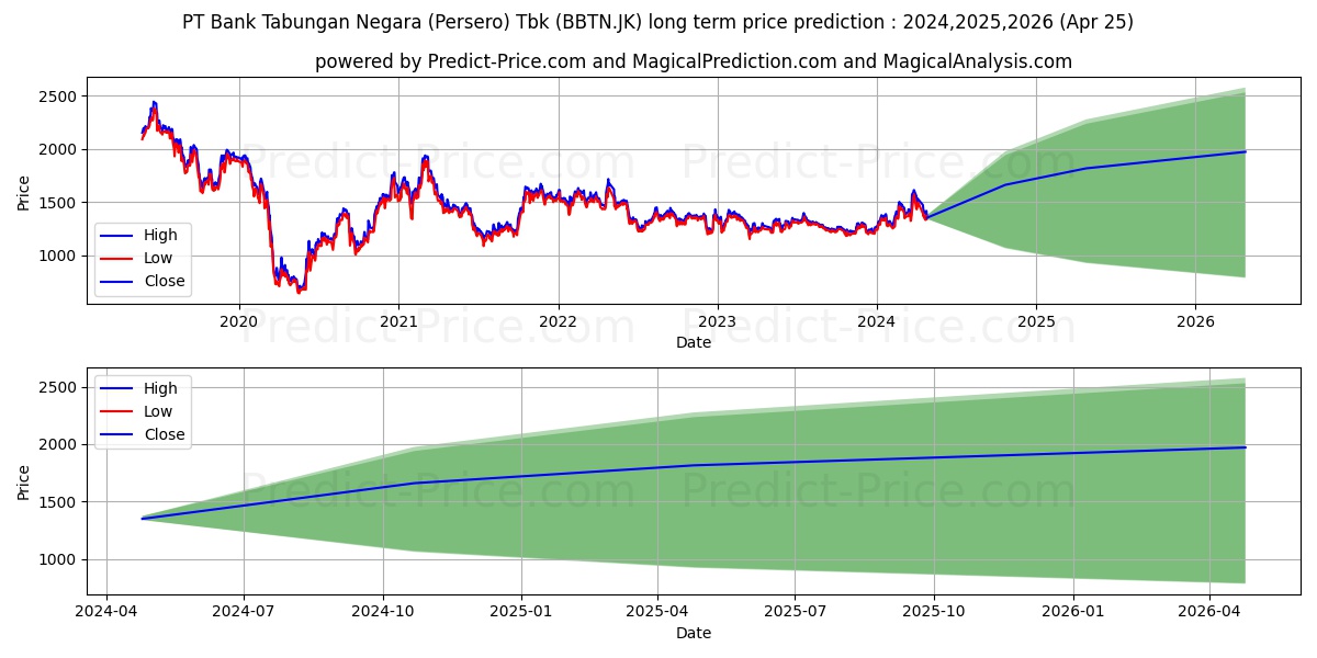 Bank Tabungan Negara (Persero)  stock long term price prediction: 2024,2025,2026|BBTN.JK: 2104.8465