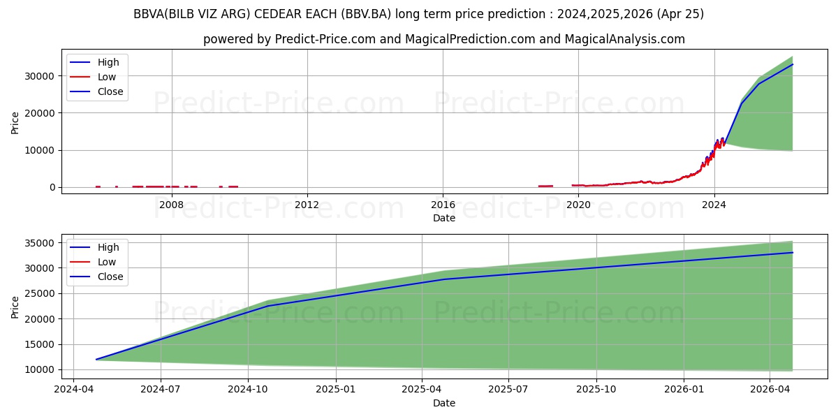 BBVA(BILB-VIZ-ARG) stock long term price prediction: 2024,2025,2026|BBV.BA: 21895.4904