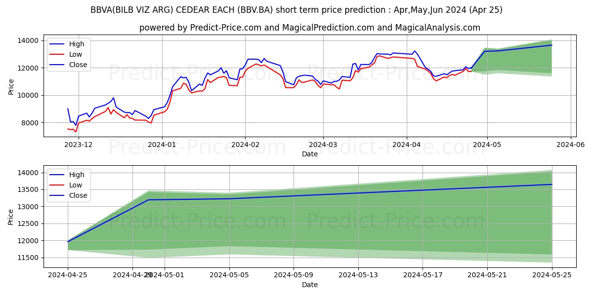 BBVA(BILB-VIZ-ARG) stock short term price prediction: May,Jun,Jul 2024|BBV.BA: 21,895.4903697967529296875000000000000