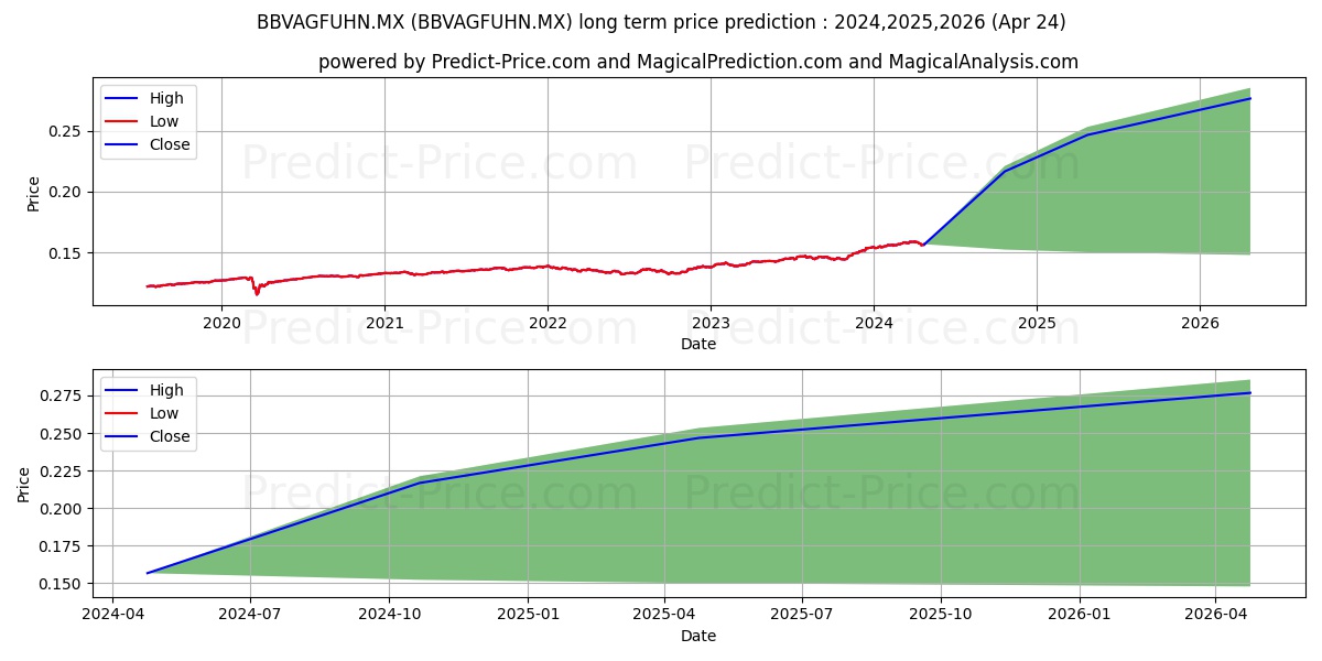 Fondo BBVA Bancomer RV7 SA de  stock long term price prediction: 2024,2025,2026|BBVAGFUHN.MX: 0.2227