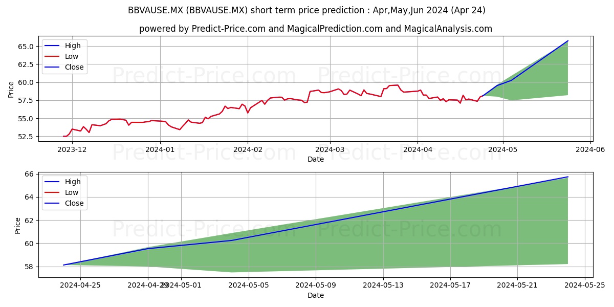 Fondo BBVA Bancomer Diversific stock short term price prediction: Apr,May,Jun 2024|BBVAUSE.MX: 80.16