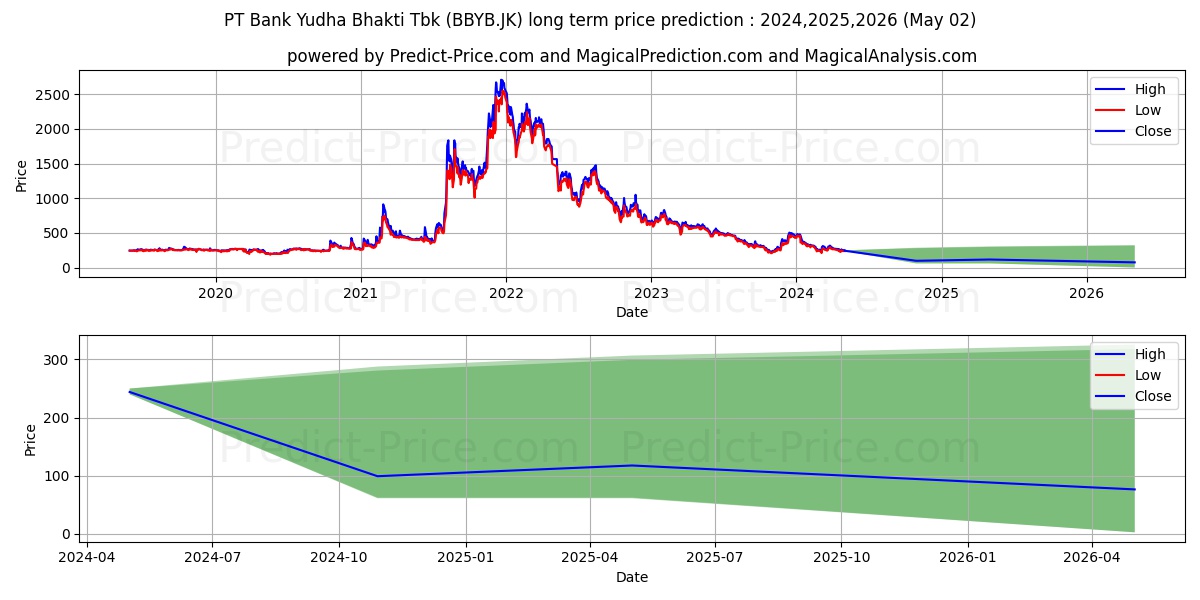 Bank Neo Commerce Tbk. stock long term price prediction: 2024,2025,2026|BBYB.JK: 296.9676