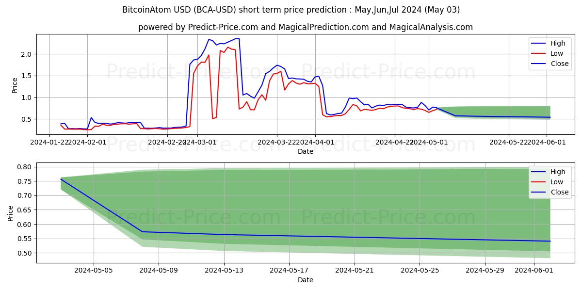 BitcoinAtom short term price prediction: May,Jun,Jul 2024|BCA: 1.68$
