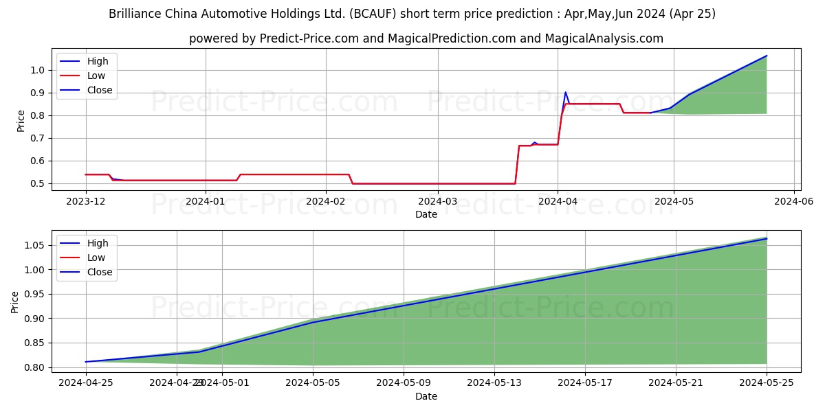BRILLIANCE CHINA AUTOMOTIVE HLD stock short term price prediction: Apr,May,Jun 2024|BCAUF: 0.71