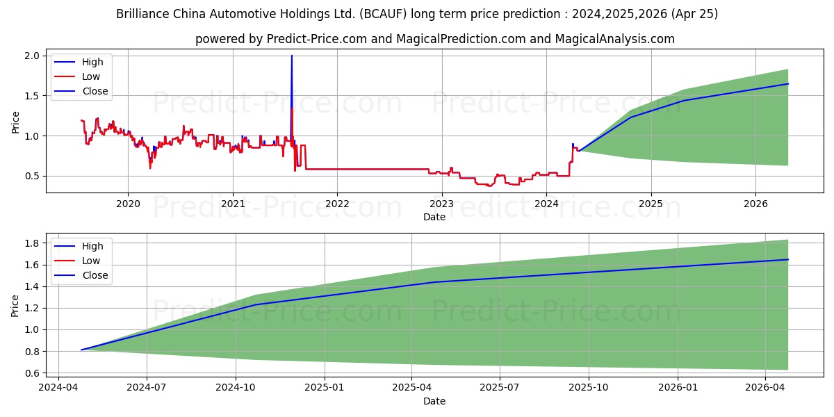 BRILLIANCE CHINA AUTOMOTIVE HLD stock long term price prediction: 2024,2025,2026|BCAUF: 0.8107