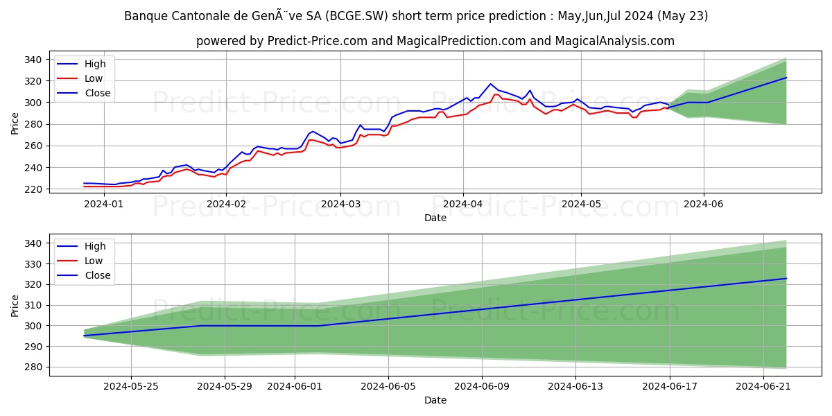 BC GENEVE N stock short term price prediction: May,Jun,Jul 2024|BCGE.SW: 523.9039306640625000000000000000000