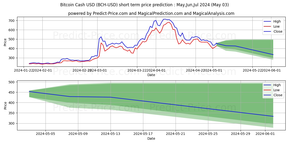 BitcoinCash short term price prediction: May,Jun,Jul 2024|BCH: 953.63$