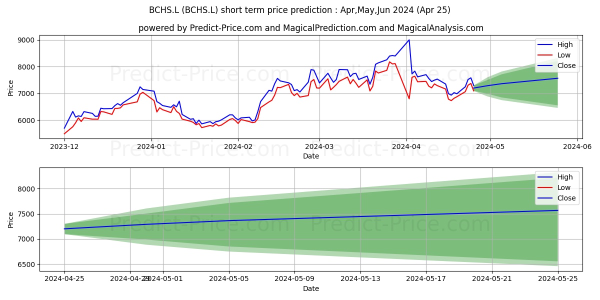INVESCO MARKETS II PLC IVZ ELWO stock short term price prediction: May,Jun,Jul 2024|BCHS.L: 14,446.20