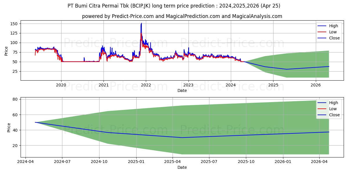 Bumi Citra Permai Tbk. stock long term price prediction: 2024,2025,2026|BCIP.JK: 72.2537