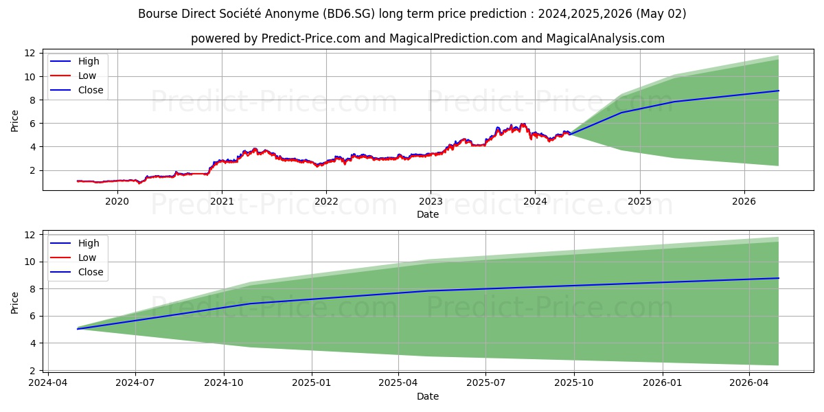 BOURSE DIRECT S.A. Actions Port stock long term price prediction: 2024,2025,2026|BD6.SG: 7.8152