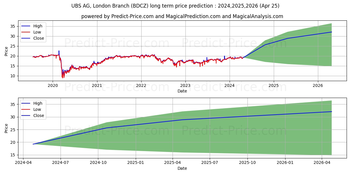 ETRACS Wells Fargo Business Dev stock long term price prediction: 2024,2025,2026|BDCZ: 27.7472