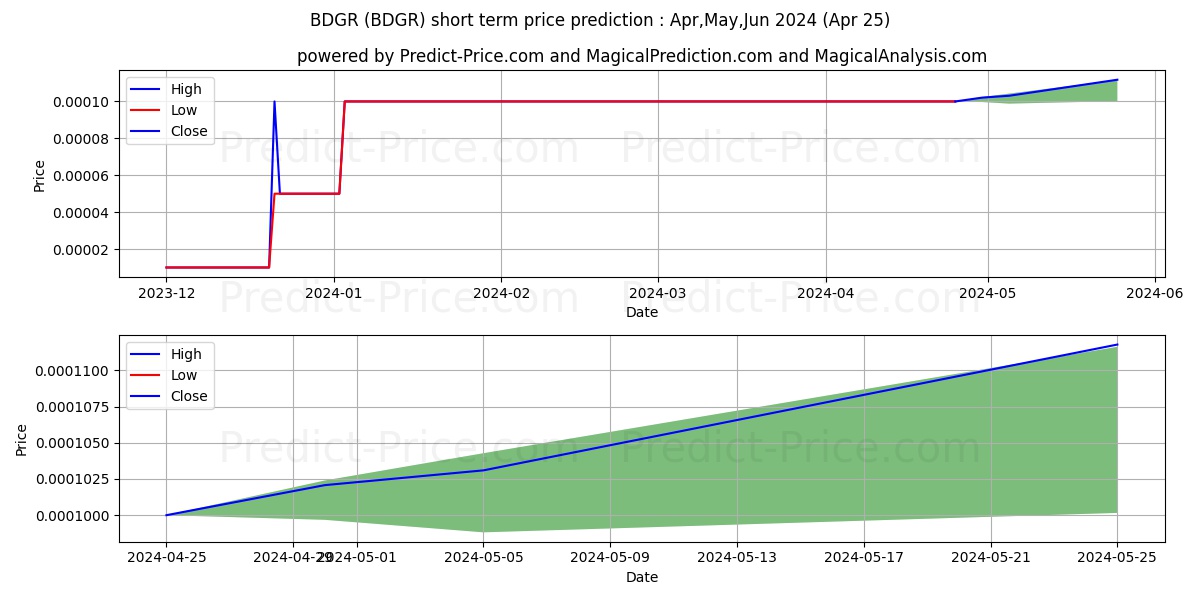 BLACK DRAGON RESOURCE COS INC stock short term price prediction: Apr,May,Jun 2024|BDGR: 0.000180
