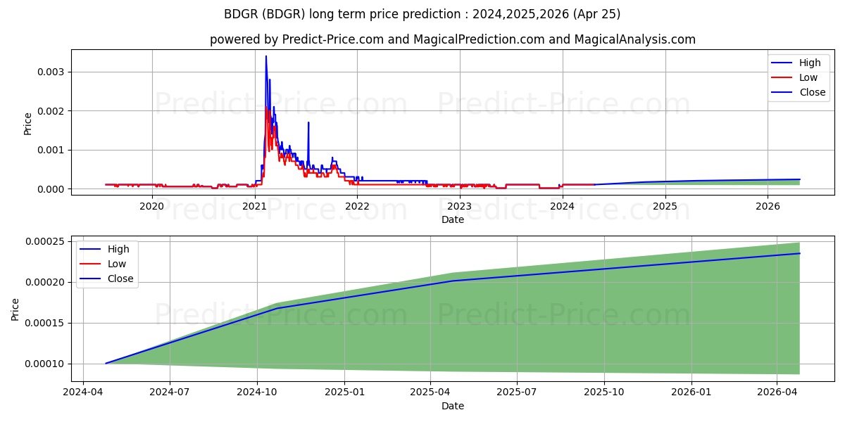 BLACK DRAGON RESOURCE COS INC stock long term price prediction: 2024,2025,2026|BDGR: 0.0002