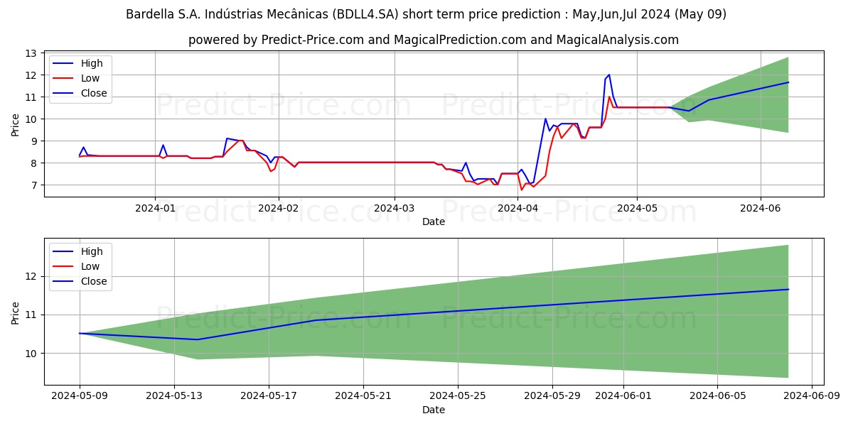 BARDELLA    PN stock short term price prediction: May,Jun,Jul 2024|BDLL4.SA: 10.900