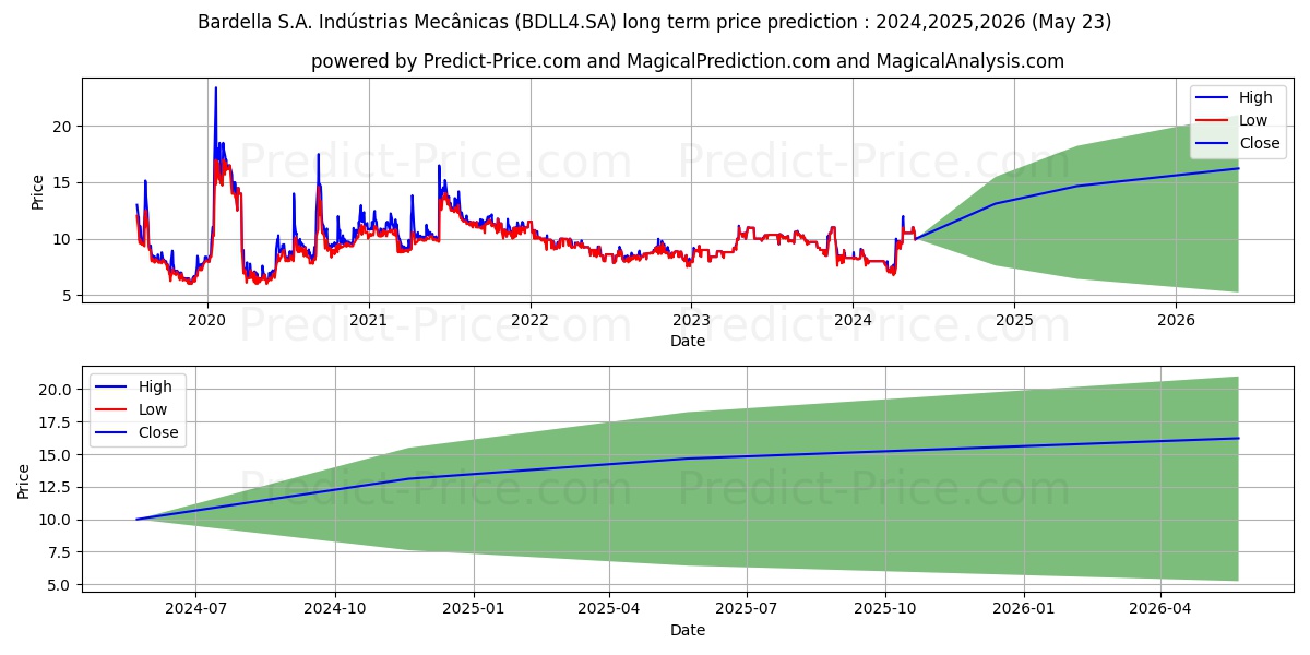 BARDELLA    PN stock long term price prediction: 2024,2025,2026|BDLL4.SA: 12.6557