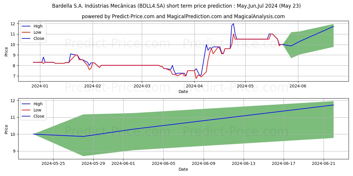 BARDELLA    PN stock short term price prediction: May,Jun,Jul 2024|BDLL4.SA: 12.66
