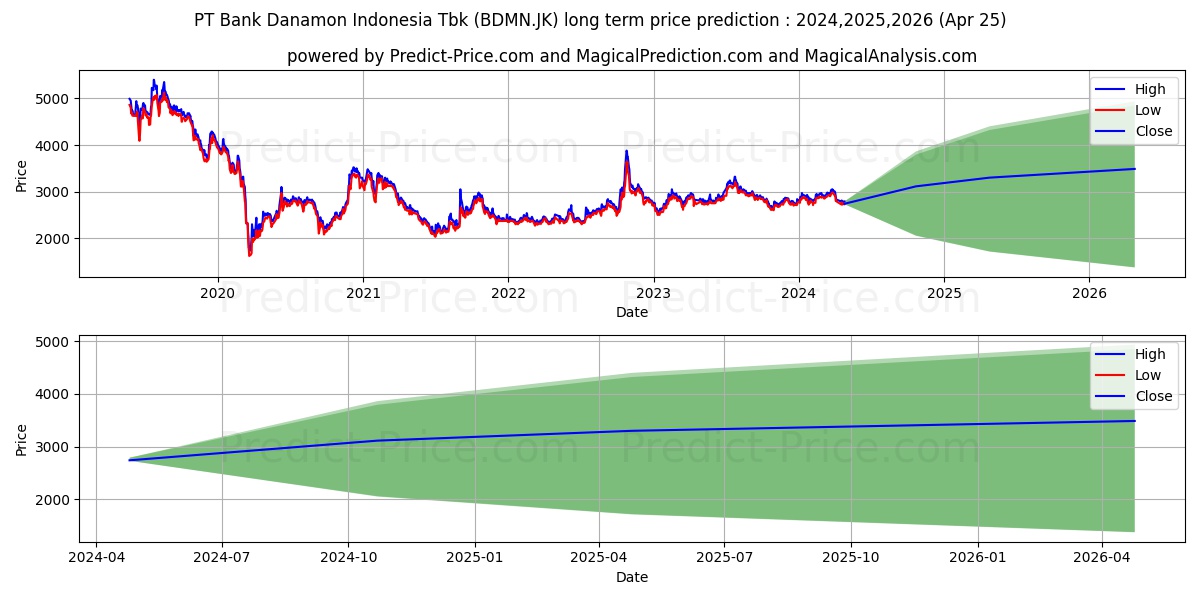 Bank Danamon Indonesia Tbk. stock long term price prediction: 2024,2025,2026|BDMN.JK: 4057.6765