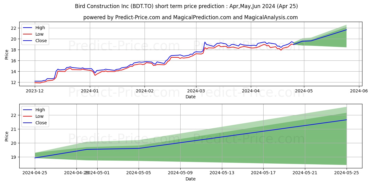 BIRD CONSTRUCTION INC. stock short term price prediction: Apr,May,Jun 2024|BDT.TO: 33.18