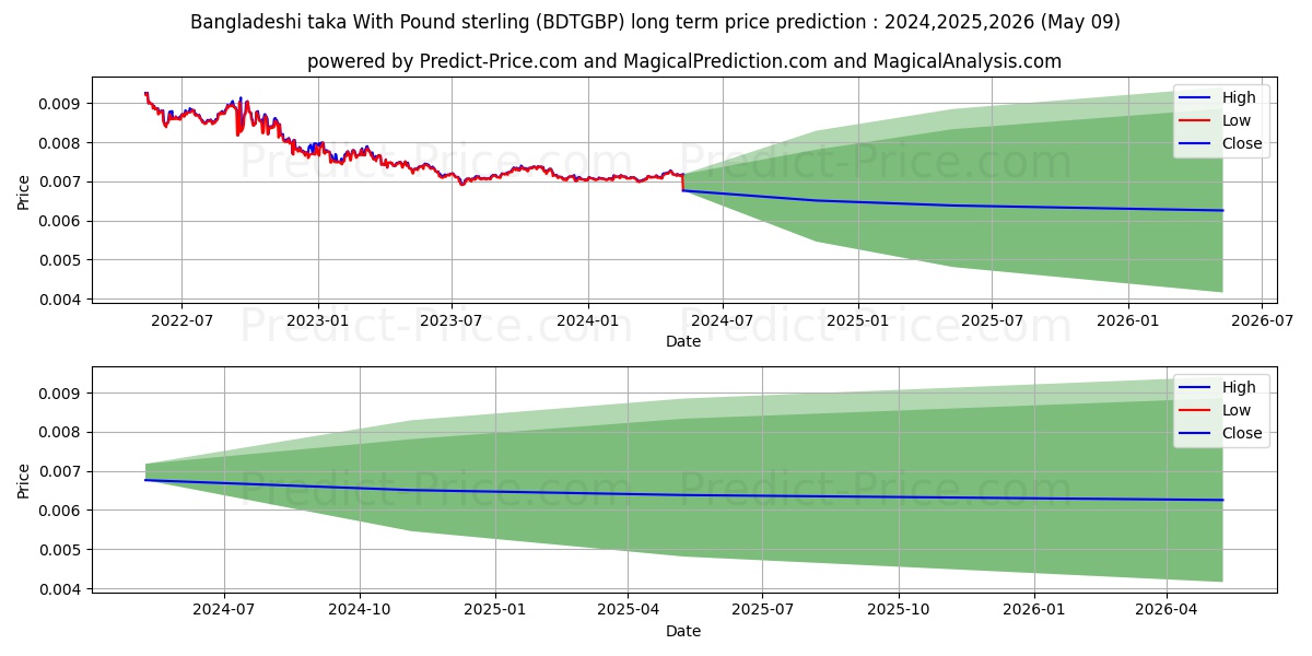 Bangladeshi taka With Pound sterling stock long term price prediction: 2024,2025,2026|BDTGBP(Forex): 0.0082