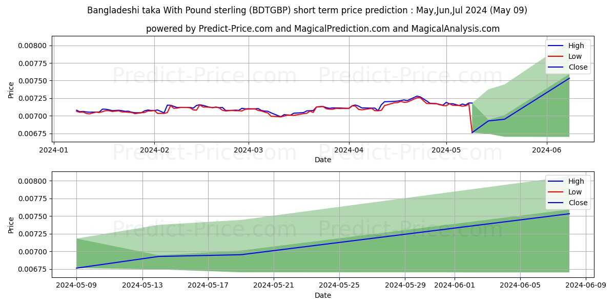 Bangladeshi taka With Pound sterling stock short term price prediction: May,Jun,Jul 2024|BDTGBP(Forex): 0.0084
